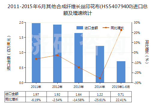 2011-2015年6月其他合成纖維長(zhǎng)絲印花布(HS54079400)進(jìn)口總額及增速統(tǒng)計(jì)